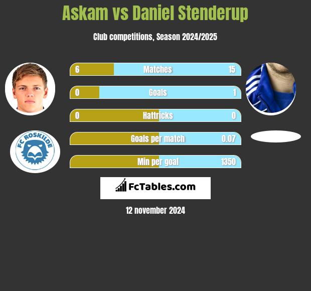 Askam vs Daniel Stenderup h2h player stats