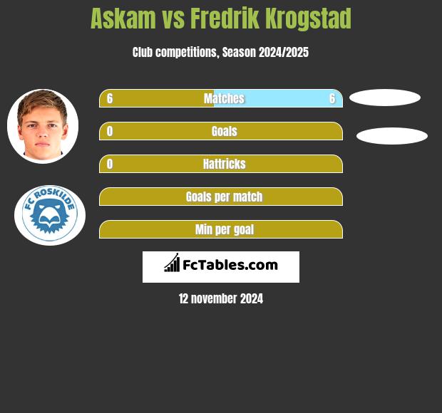 Askam vs Fredrik Krogstad h2h player stats