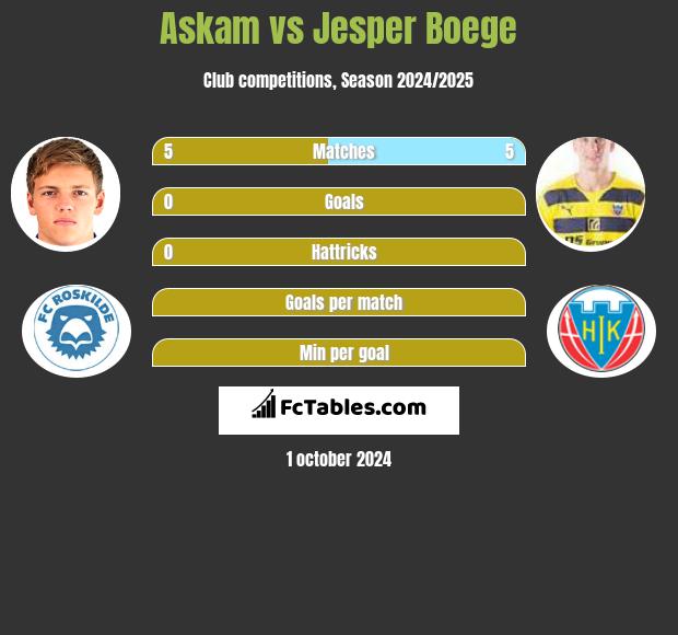 Askam vs Jesper Boege h2h player stats