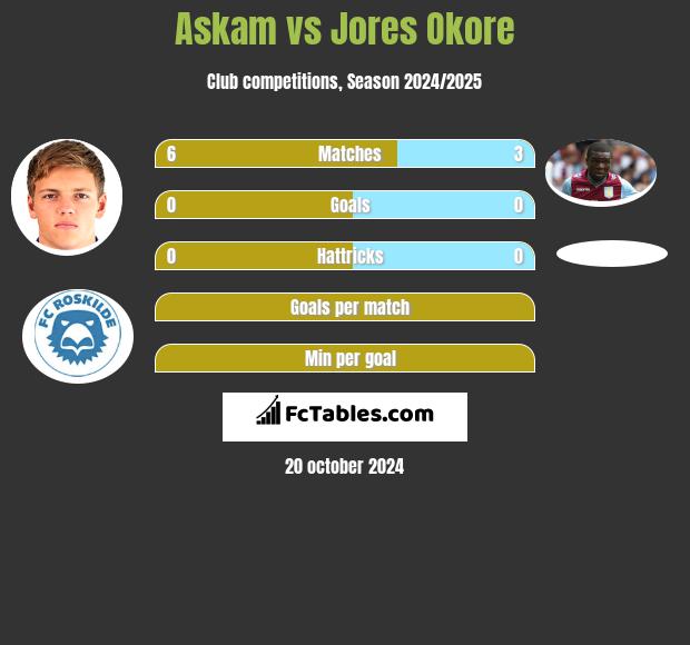 Askam vs Jores Okore h2h player stats