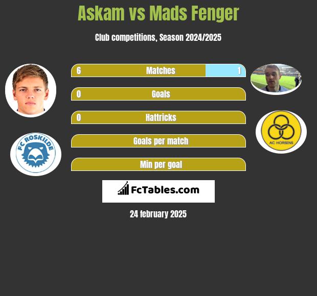 Askam vs Mads Fenger h2h player stats