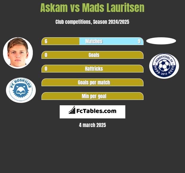 Askam vs Mads Lauritsen h2h player stats