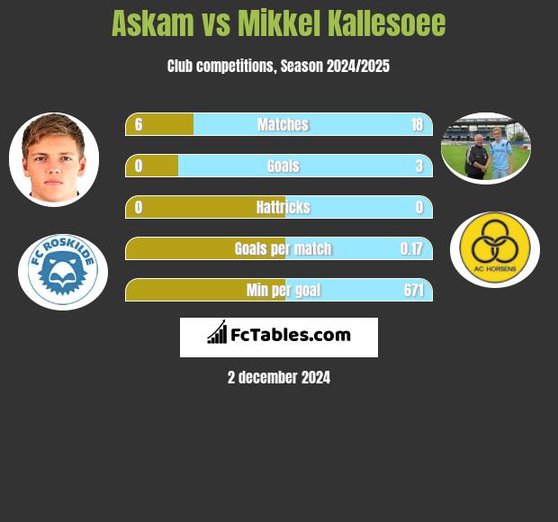 Askam vs Mikkel Kallesoee h2h player stats