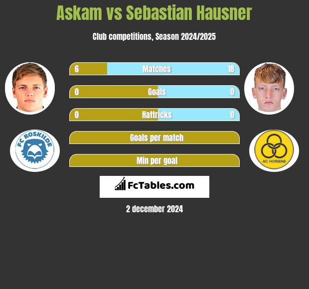 Askam vs Sebastian Hausner h2h player stats