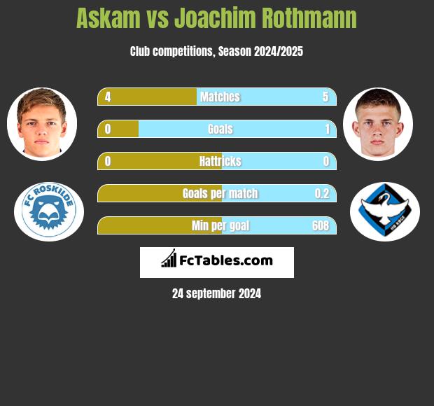 Askam vs Joachim Rothmann h2h player stats