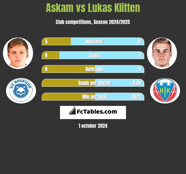 Askam vs Lukas Klitten h2h player stats