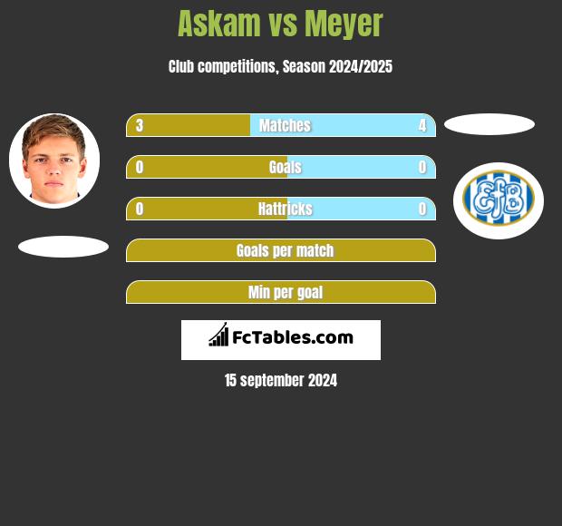 Askam vs Meyer h2h player stats