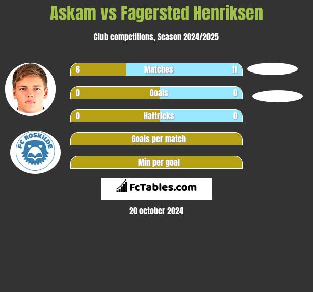 Askam vs Fagersted Henriksen h2h player stats