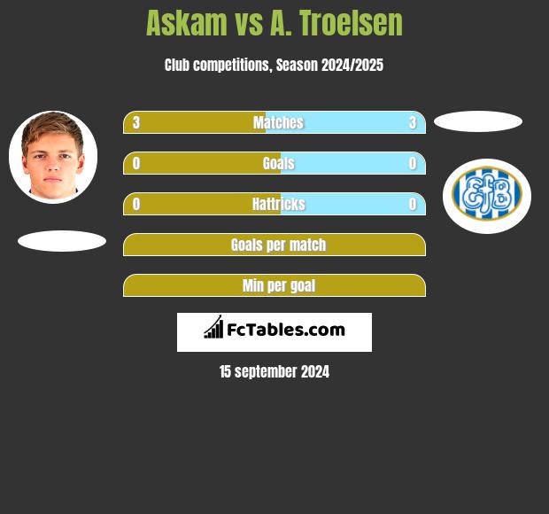 Askam vs A. Troelsen h2h player stats