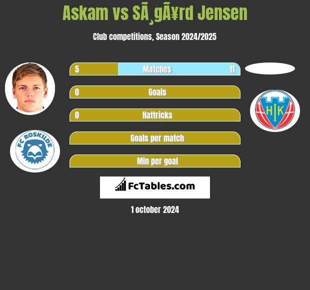 Askam vs SÃ¸gÃ¥rd Jensen h2h player stats