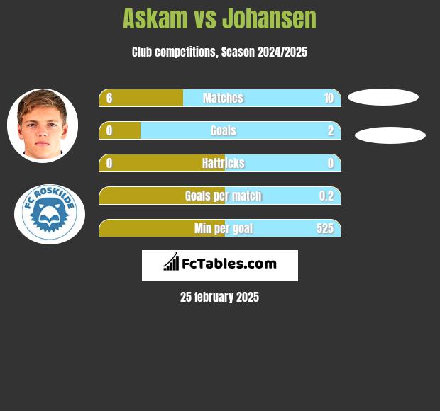 Askam vs Johansen h2h player stats