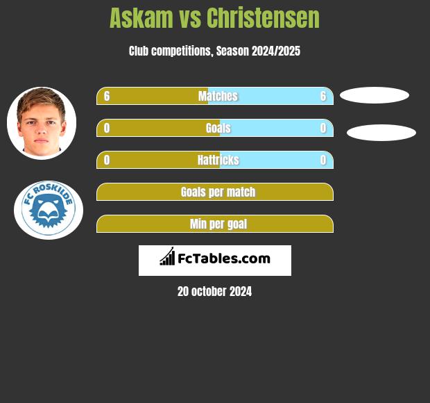 Askam vs Christensen h2h player stats