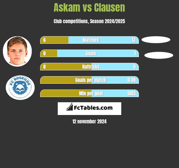 Askam vs Clausen h2h player stats