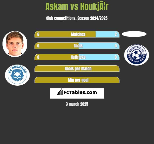 Askam vs HoukjÃ¦r h2h player stats