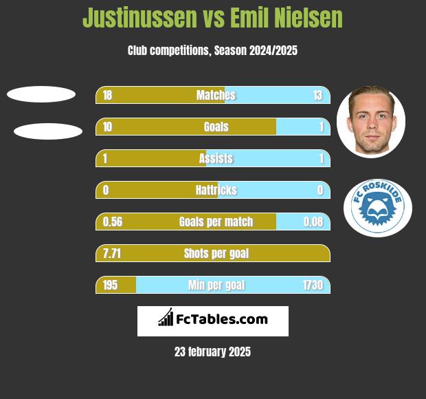 Justinussen vs Emil Nielsen h2h player stats