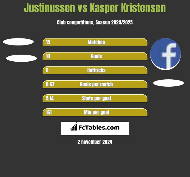 Justinussen vs Kasper Kristensen h2h player stats