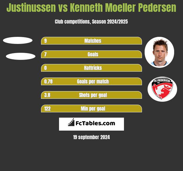 Justinussen vs Kenneth Moeller Pedersen h2h player stats