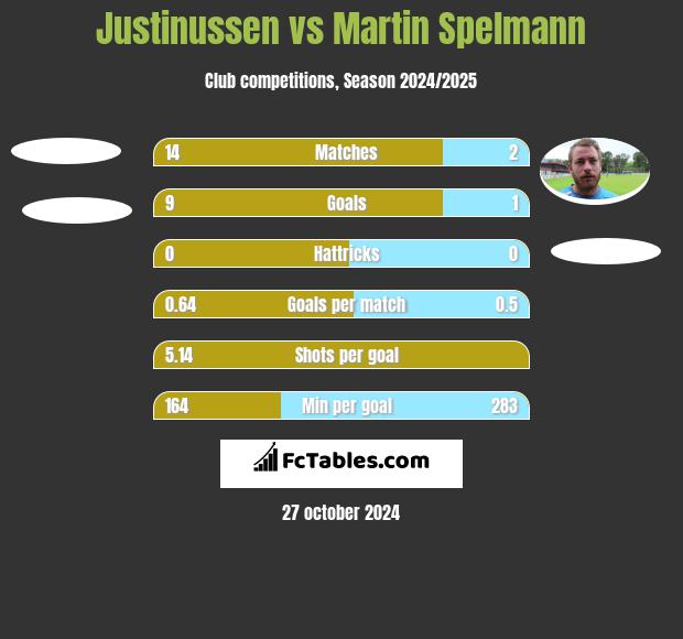 Justinussen vs Martin Spelmann h2h player stats