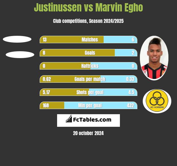 Justinussen vs Marvin Egho h2h player stats