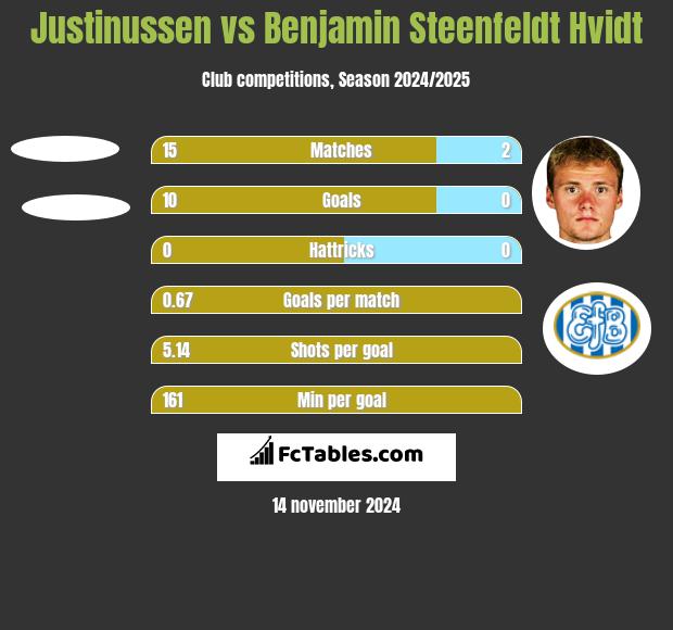 Justinussen vs Benjamin Steenfeldt Hvidt h2h player stats