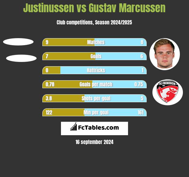 Justinussen vs Gustav Marcussen h2h player stats