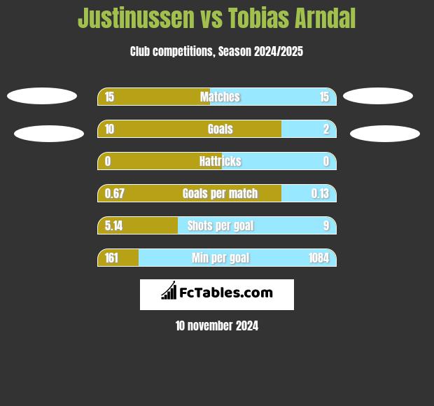 Justinussen vs Tobias Arndal h2h player stats