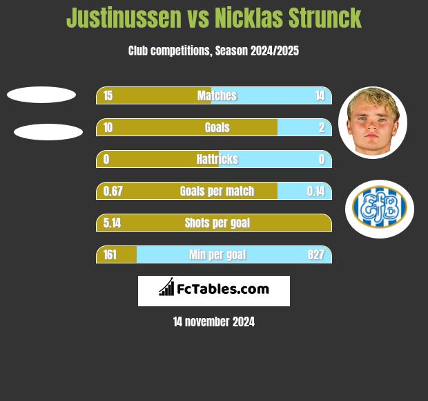 Justinussen vs Nicklas Strunck h2h player stats