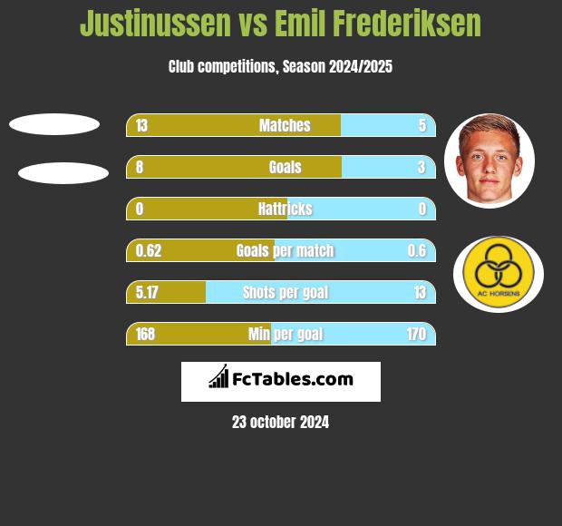 Justinussen vs Emil Frederiksen h2h player stats