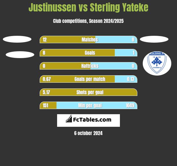 Justinussen vs Sterling Yateke h2h player stats