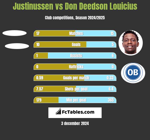 Justinussen vs Don Deedson Louicius h2h player stats