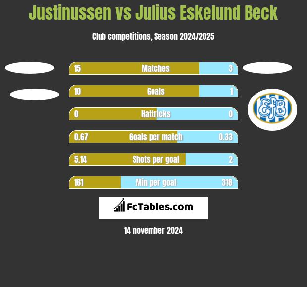 Justinussen vs Julius Eskelund Beck h2h player stats