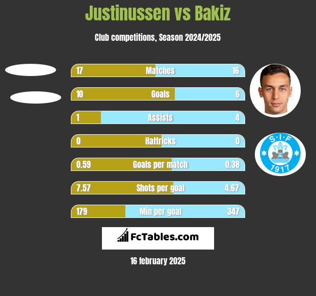 Justinussen vs Bakiz h2h player stats