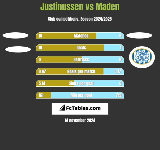 Justinussen vs Maden h2h player stats