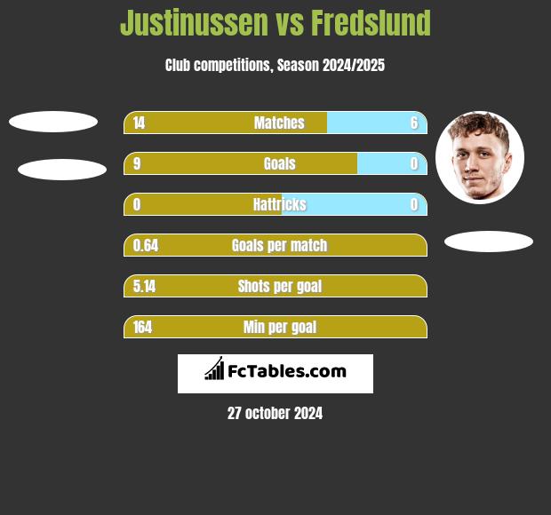 Justinussen vs Fredslund h2h player stats