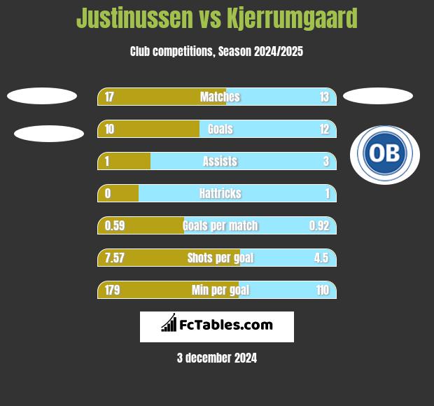 Justinussen vs Kjerrumgaard h2h player stats