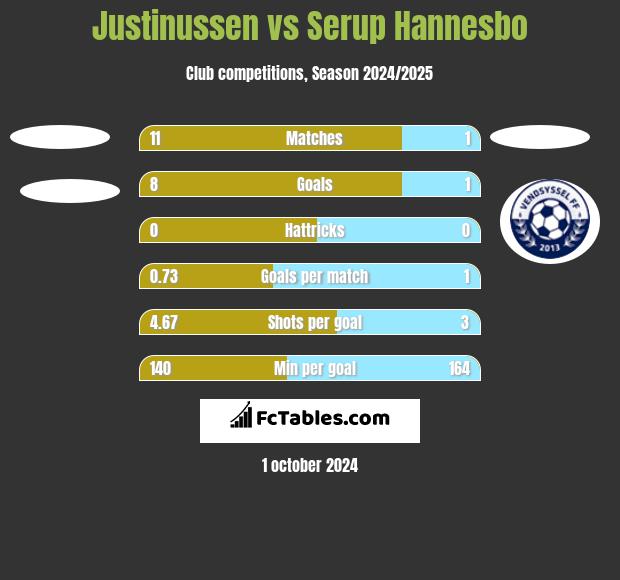 Justinussen vs Serup Hannesbo h2h player stats