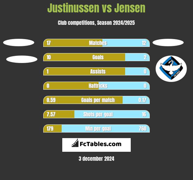 Justinussen vs Jensen h2h player stats