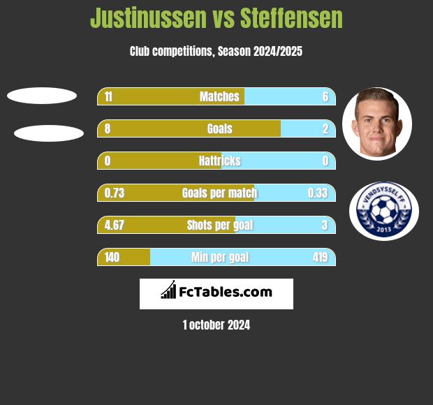 Justinussen vs Steffensen h2h player stats