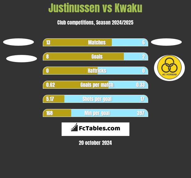 Justinussen vs Kwaku h2h player stats