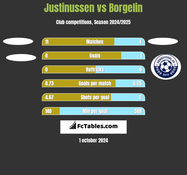 Justinussen vs Borgelin h2h player stats