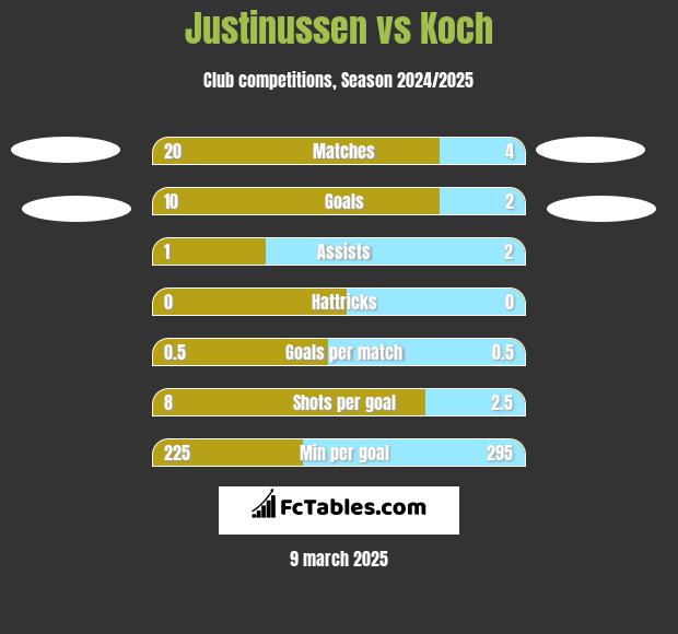 Justinussen vs Koch h2h player stats