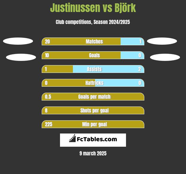 Justinussen vs Björk h2h player stats