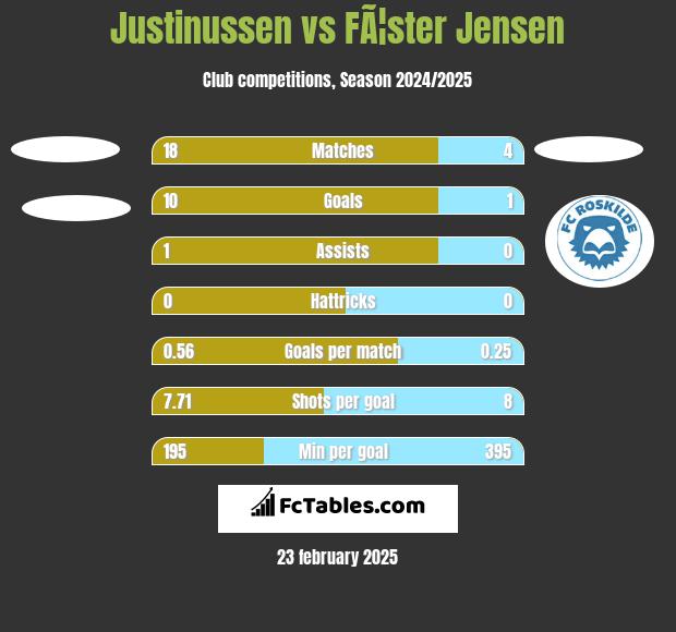 Justinussen vs FÃ¦ster Jensen h2h player stats