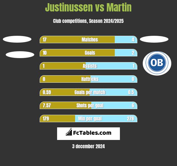 Justinussen vs Martin h2h player stats