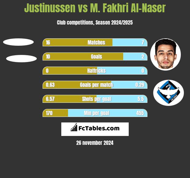 Justinussen vs M. Fakhri Al-Naser h2h player stats