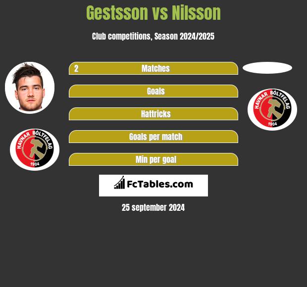 Gestsson vs Nilsson h2h player stats