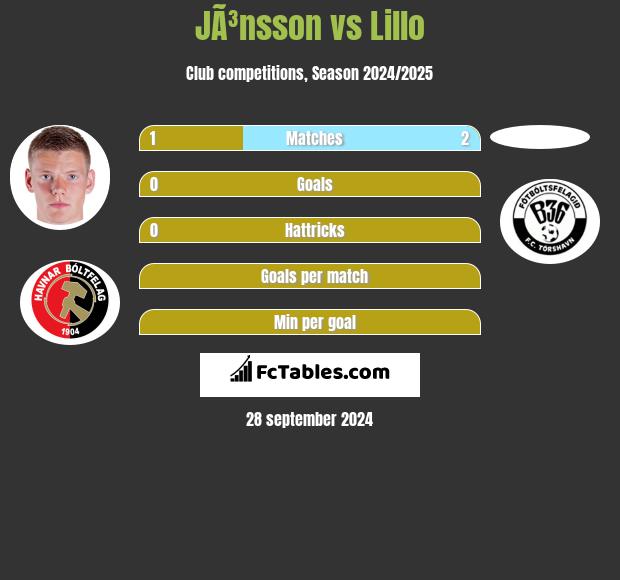 JÃ³nsson vs Lillo h2h player stats