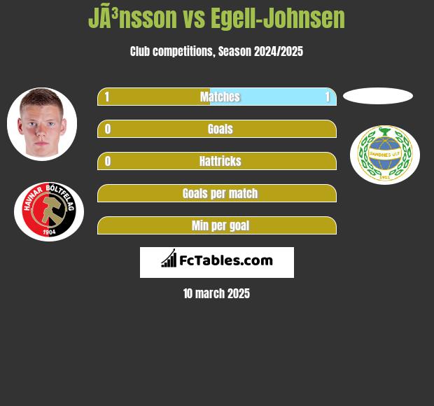 JÃ³nsson vs Egell-Johnsen h2h player stats