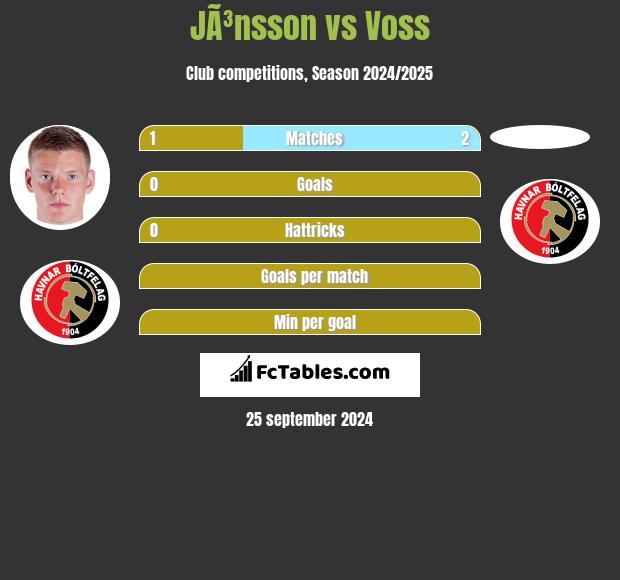 JÃ³nsson vs Voss h2h player stats