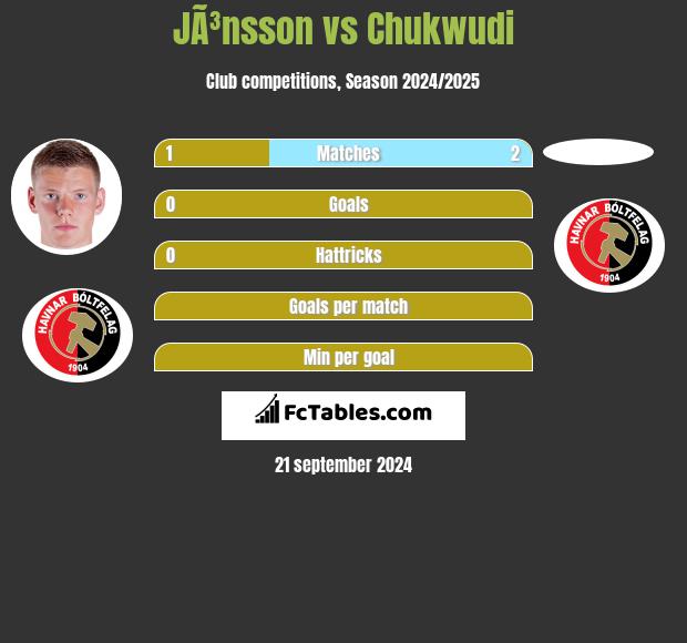 JÃ³nsson vs Chukwudi h2h player stats